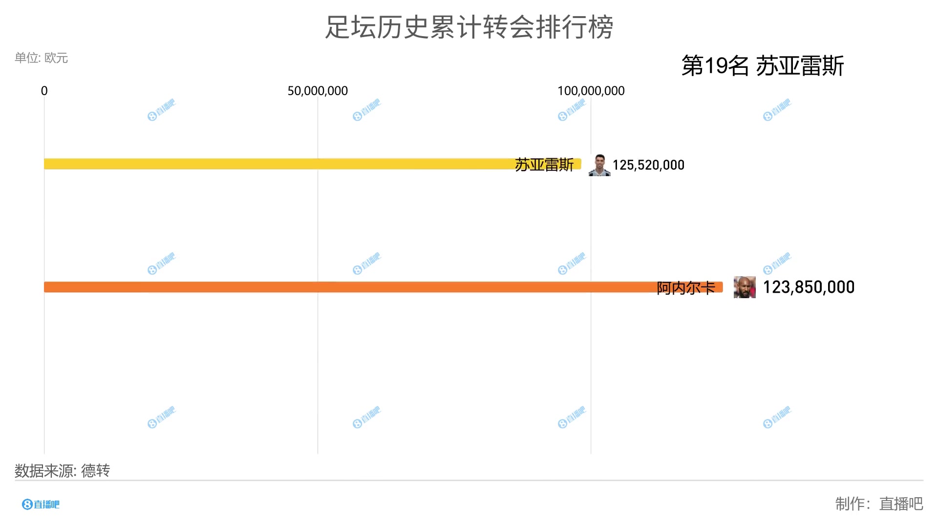  球员历史累计转会费排行：C罗第3、内马尔第2、第1名高达3.3亿欧